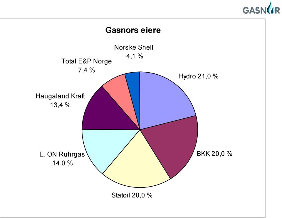 Haugaland Kraft 13,4 % E.
