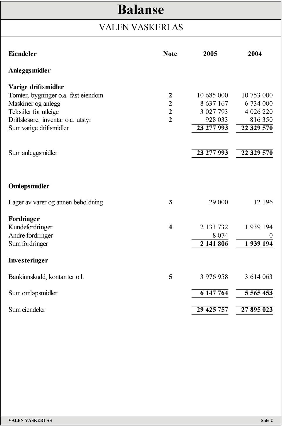 196 Fordringer Kundefordringer 4 2 133 732 1 939 194 Andre fordringer 8 074 0 Sum fordringer 2 141 806 1 939 194 Investeringer Bankinnskudd, kontanter o.l.