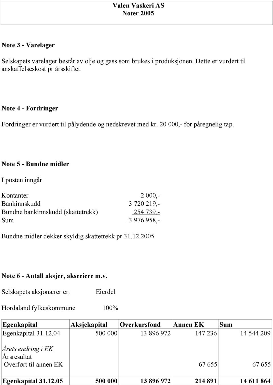 Note 5 - Bundne midler I posten inngår: Kontanter 2 000,- Bankinnskudd 3 720 219,- Bundne bankinnskudd (skattetrekk) 254 739,- Sum 3 976 958,- Bundne midler dekker skyldig skattetrekk pr 31.12.