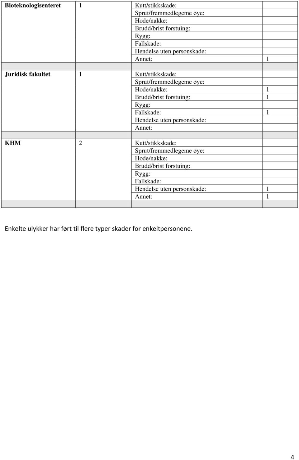 Annet: KHM 2 Kutt/stikkskade: 1 Enkelte