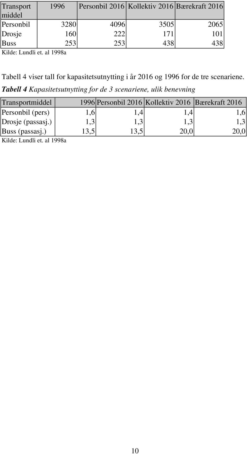 Tabell 4 Kapasitetsutnytting for de 3 scenariene, ulik benevning Transportmiddel 1996 Personbil 2016 Kollektiv 2016 Bærekraft