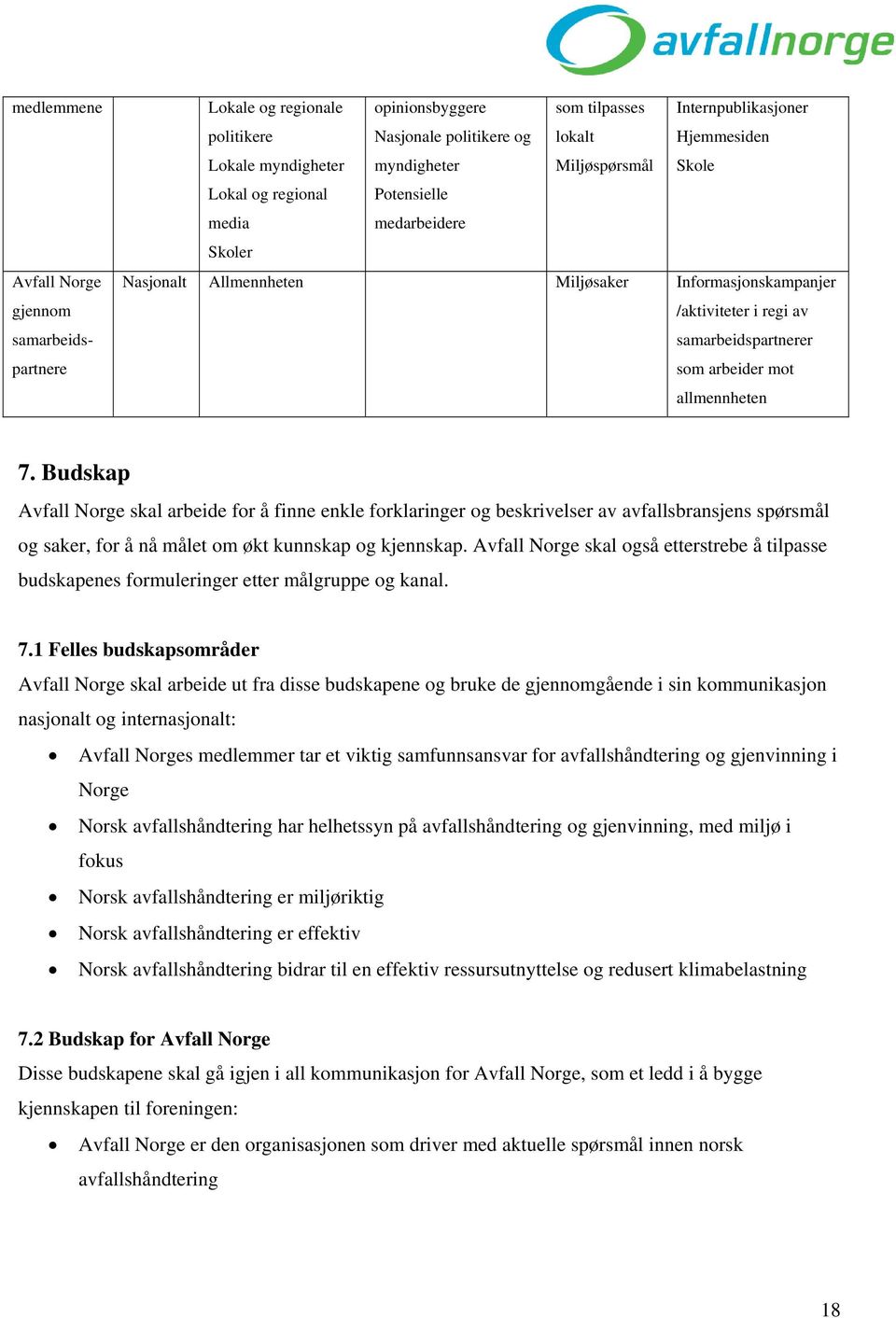 mot allmennheten 7. Budskap Avfall Norge skal arbeide for å finne enkle forklaringer og beskrivelser av avfallsbransjens spørsmål og saker, for å nå målet om økt kunnskap og kjennskap.