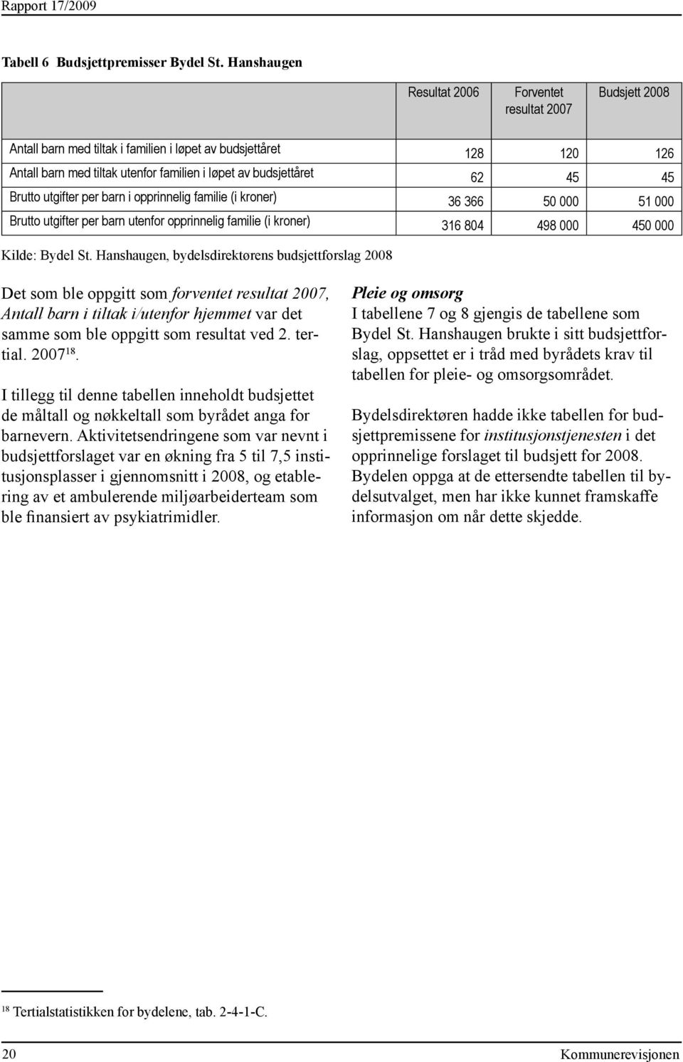 45 45 Brutto utgifter per barn i opprinnelig familie (i kroner) 36 366 50 000 51 000 Brutto utgifter per barn utenfor opprinnelig familie (i kroner) 316 804 498 000 450 000 Kilde: Bydel St.