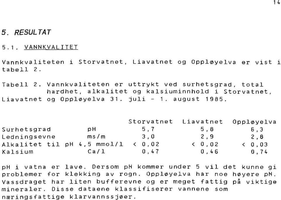 Storvatnet Liavatnet ppløyelva Surhetsgrad ph 5,7 5,6 6,3 Ledningsevne mslm 3,0 2,9 2,6 Alkali tet til ph 4,5 mmolll < 0,02 < 0,02 < 0,03 Kalsium Ca/l 0,47 0,46 0,74 ph i