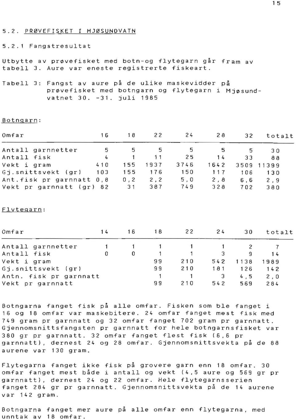 juli 1985 80tngarn: mfar 1 6 1 8 22 24 28 32 totalt Antall garn netter 5 5 5 5 5 5 3 Antall fisk 4 1 1 1 25 1 4 33 88 Vekt i gram 4 1 155 1937 3746 1642 3509 1 1399 Gj.