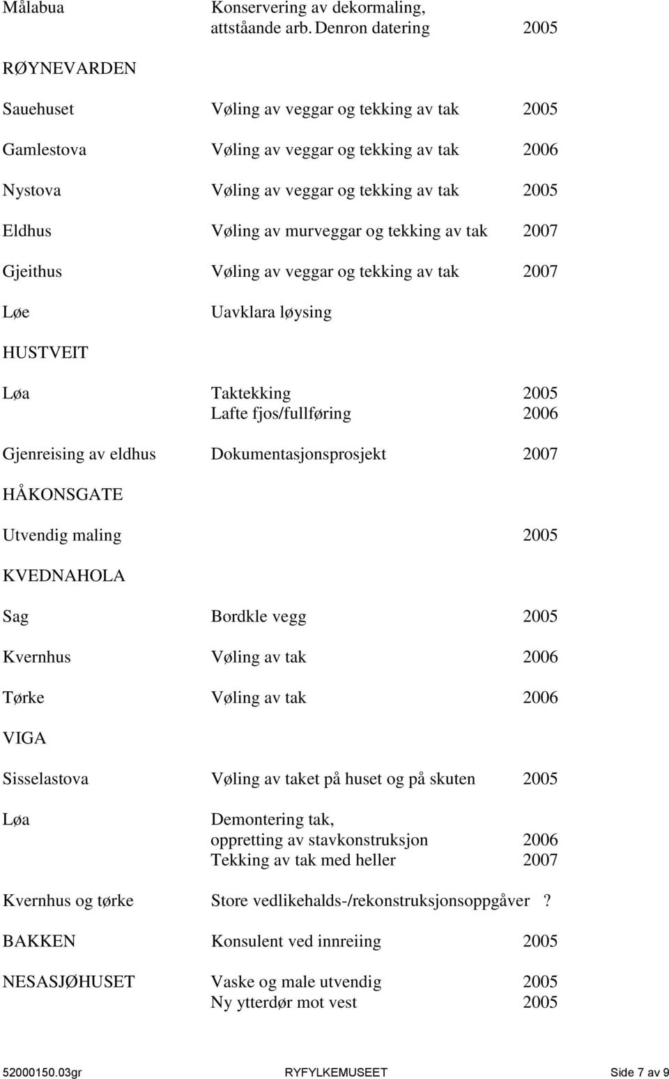 murveggar og tekking av tak 2007 Gjeithus Vøling av veggar og tekking av tak 2007 Løe Uavklara løysing HUSTVEIT Løa Taktekking 2005 Lafte fjos/fullføring 2006 Gjenreising av eldhus