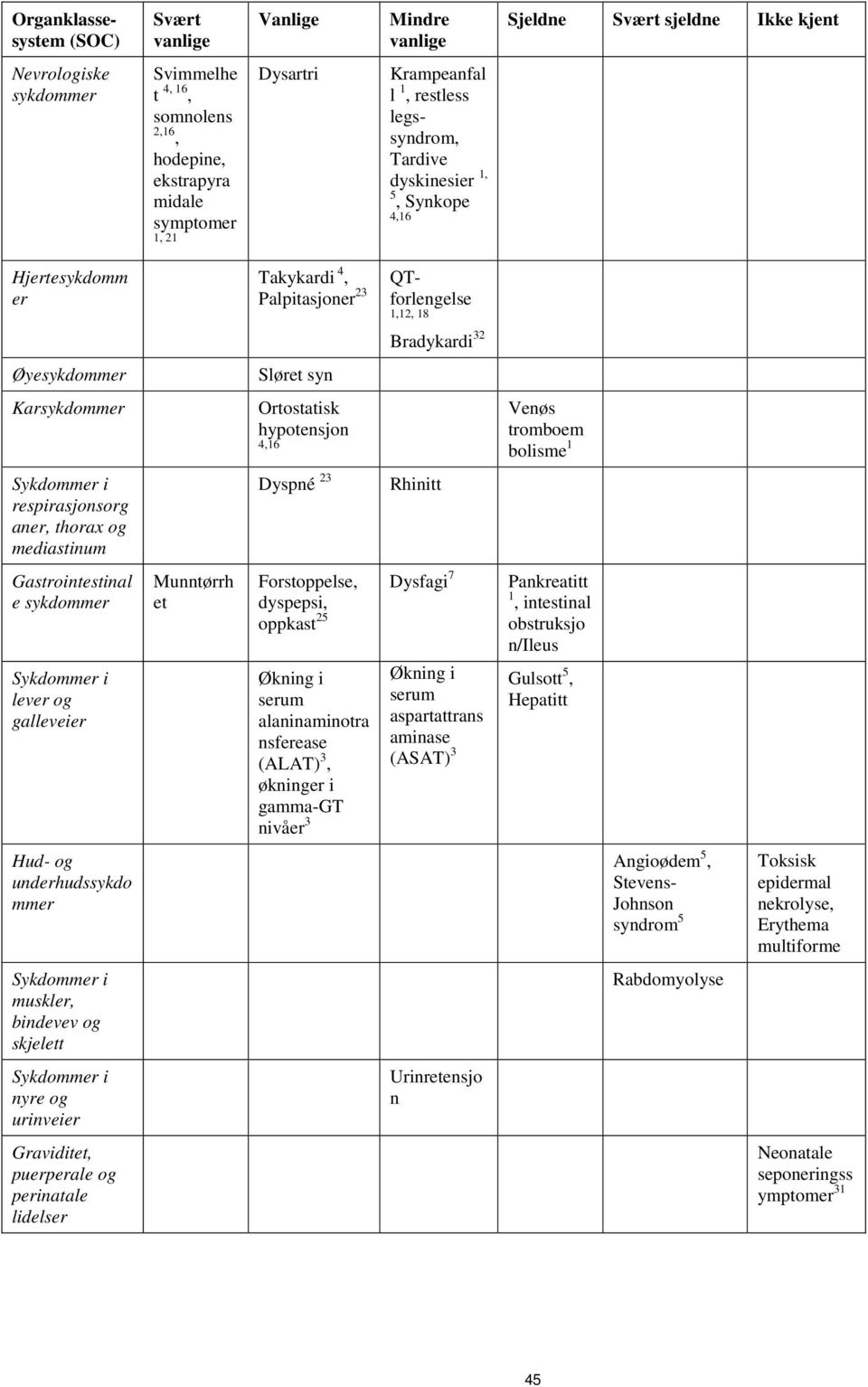 Karsykdommer Ortostatisk hypotensjon 4,16 Venøs tromboem bolisme 1 Sykdommer i respirasjonsorg aner, thorax og mediastinum Dyspné 23 Rhinitt Gastrointestinal e sykdommer Sykdommer i lever og