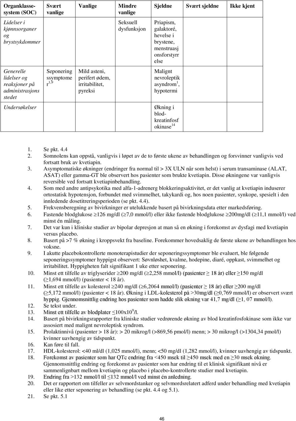 hypotermi Undersøkelser Økning i blodkreatinfosf okinase 14 1. Se pkt. 4.4 2.