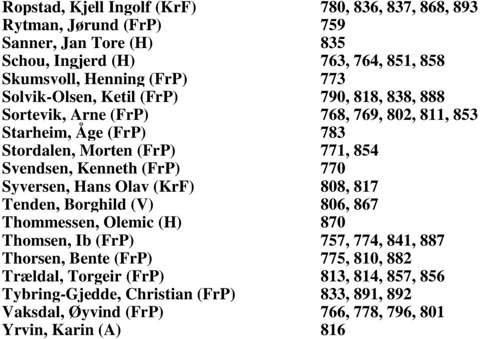 Kenneth (FrP) 770 Syversen, Hans Olav (KrF) 808, 817 Tenden, Borghild (V) 806, 867 Thommessen, Olemic (H) 870 Thomsen, Ib (FrP) 757, 774, 841, 887 Thorsen, Bente