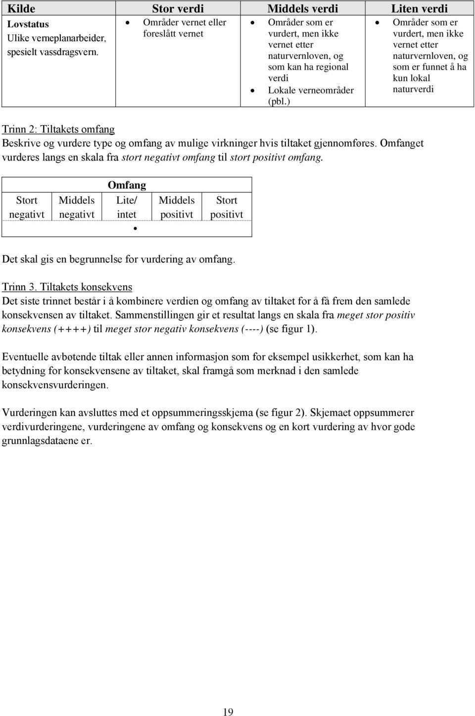 ) Trinn 2: Tiltakets omfang Beskrive og vurdere type og omfang av mulige virkninger hvis tiltaket gjennomføres. Omfanget vurderes langs en skala fra stort negativt omfang til stort positivt omfang.