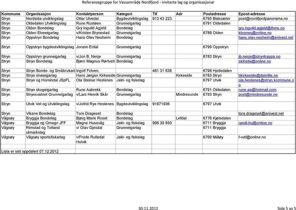 no Stryn Olden Elveeigarlag v/kristen Brynestad Grunneigarlag 6788 Olden kbrynes@online.no Stryn Oppstryn Bondelag Hans Olav Nesheim Bondelag hans.olav.nesheim@enivest.