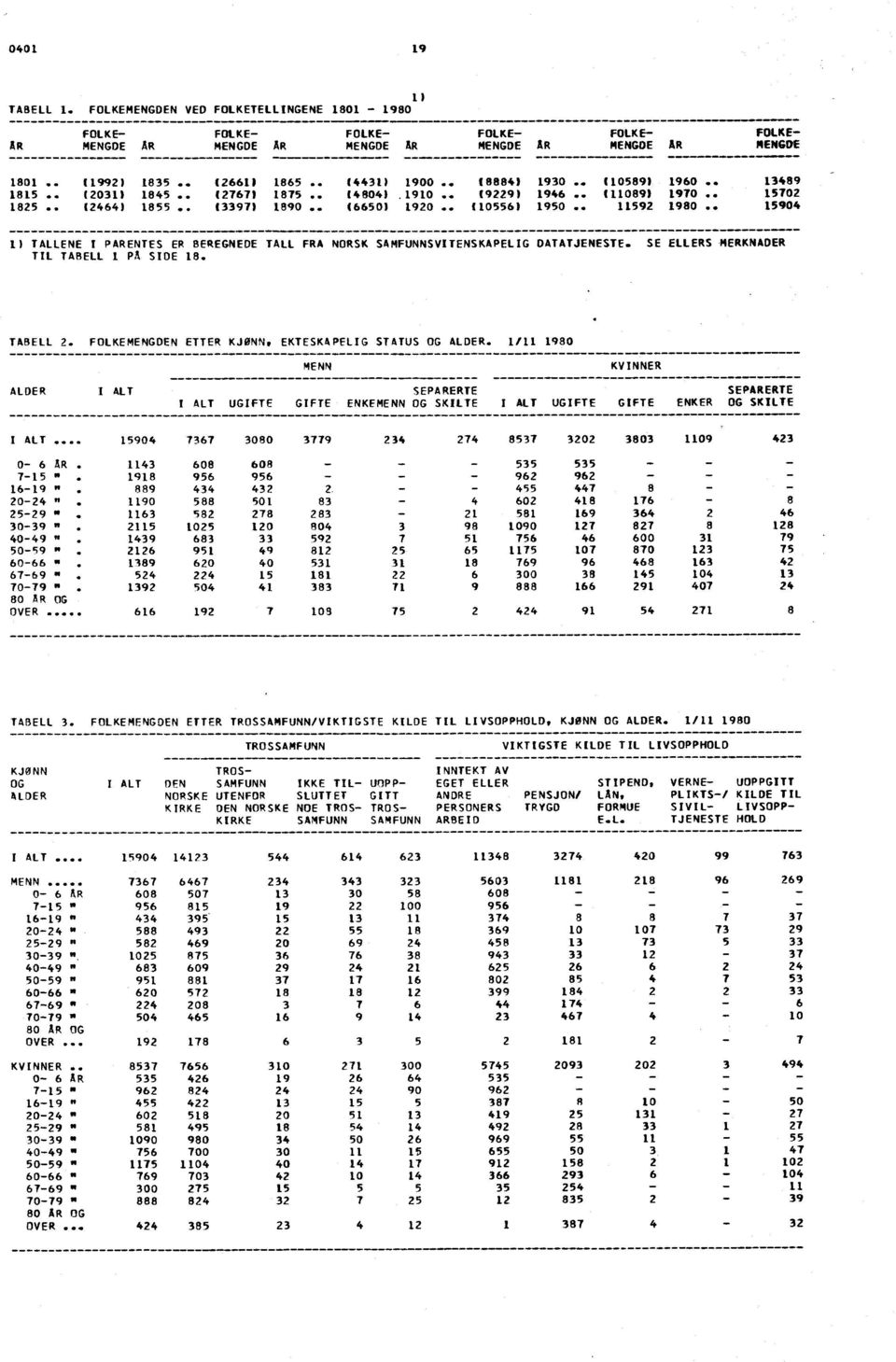 . 5904 ) TALLENE I PARENTES ER BEREGNEDE TALL FRA NORSK SAMFUNNSVITENSKAPELIG DATATJENESTE. SE ELLERS MERKNADER TIL TABELL PA SIDE 8. TABELL. FOLKEMENGDEN ETTER KJØNN, EKTESKAPELIG STATUS OG ALDER.