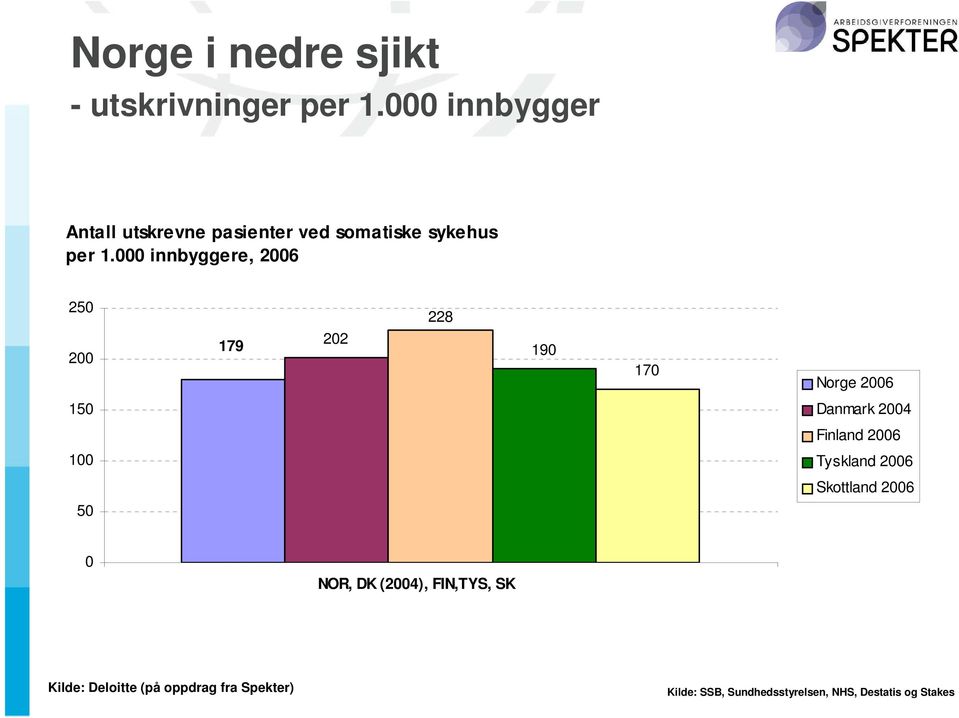 000 innbyggere, 2006 250 200 179 202 228 190 170 Norge 2006 150 Danmark 2004 Finland 2006