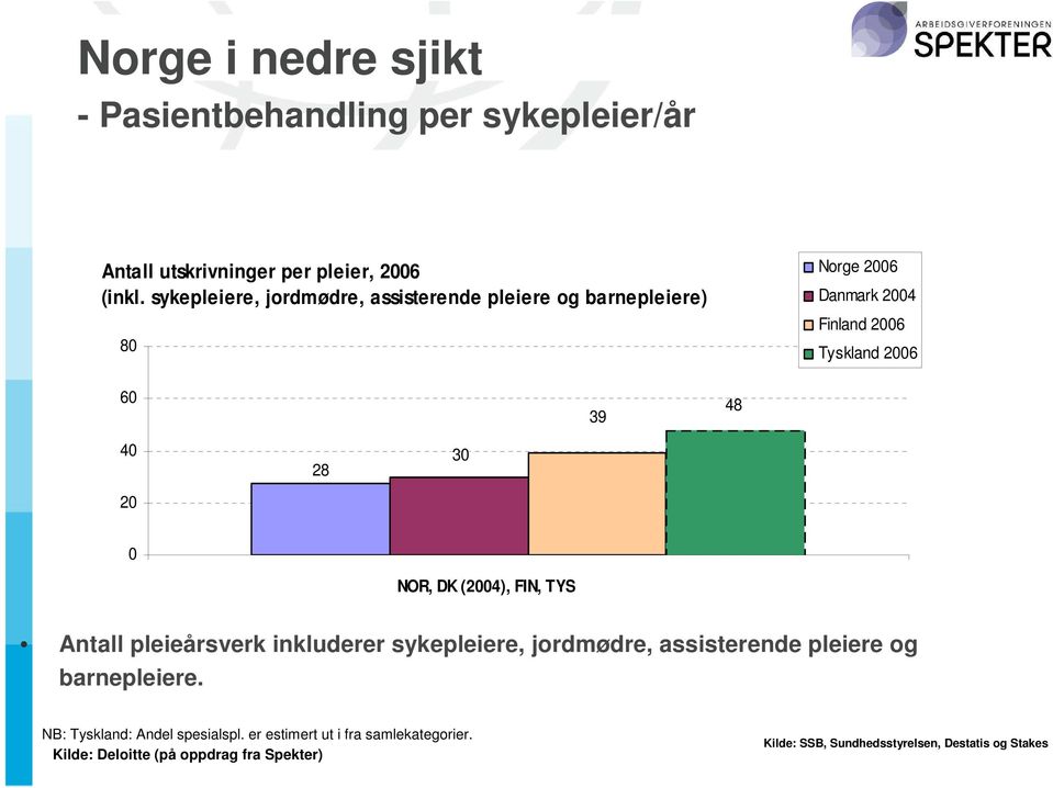 28 30 0 1 NOR, DK (2004), FIN, TYS Antall pleieårsverk inkluderer sykepleiere, jordmødre, assisterende pleiere og barnepleiere.