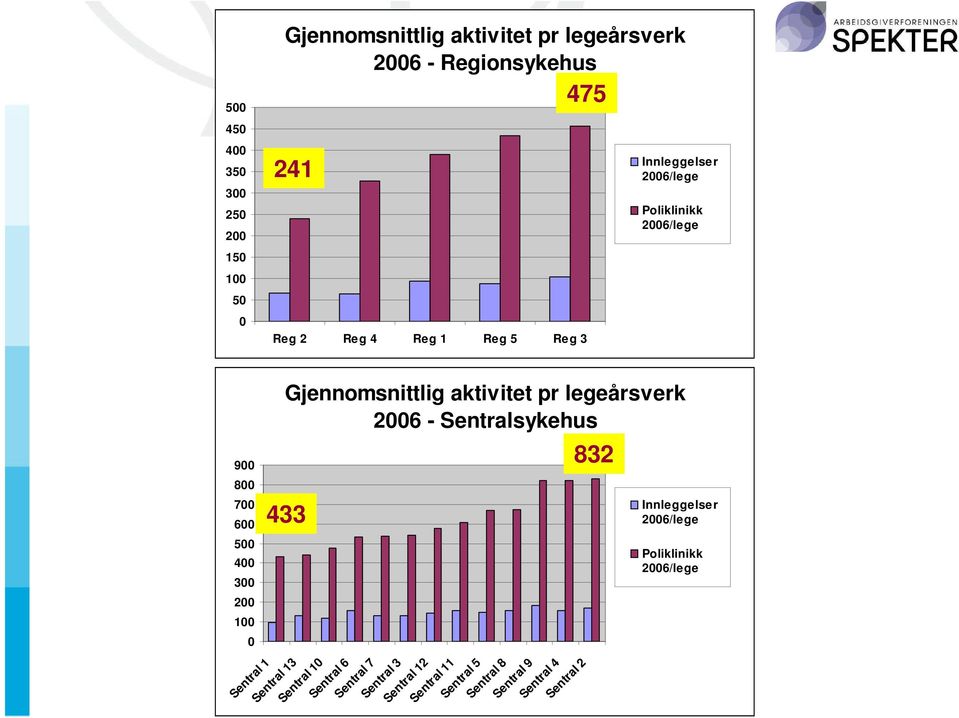 Gjennomsnittlig aktivitet pr legeårsverk 2006 - Sentralsykehus 433 Sentral 1 Sentral 13 Sentral 10 Sentral 6 Sentral 7