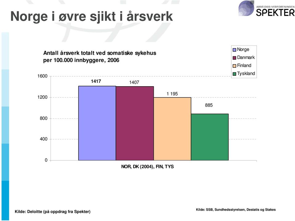 000 innbyggere, 2006 1600 1417 1407 Norge Danmark Finland Tyskland 1200 1