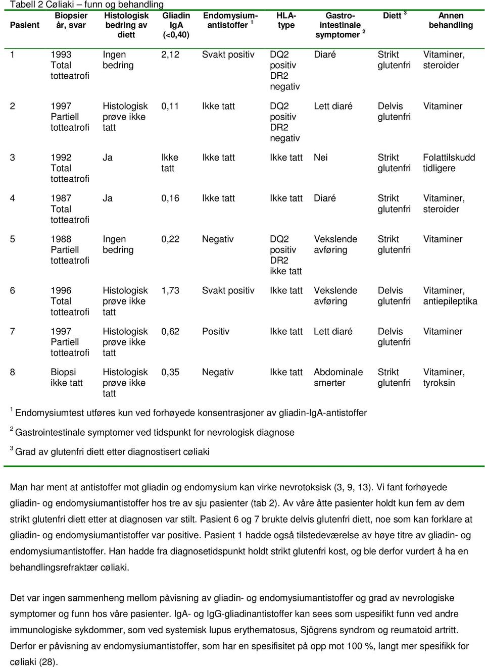 Ikke Ikke Ikke Nei Strikt Folattilskudd tidligere 4 1987 Total Ja 0,16 Ikke Ikke Diaré Strikt Vitaminer, steroider 5 1988 Partiell Ingen bedring 0,22 Negativ DQ2 positiv DR2 ikke Vekslende avføring