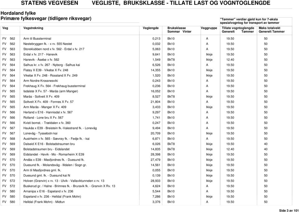 FV 563 Storeklubben nord x fv. 562 - Erdal x fv. 217 5,063 19. FV 563 Erdal x fv. 217 - Hanevik 9,641 19. FV 563 Hanevik - Åsebø x fv. 562 1,549 FV 564 Salhus kr. x fv. 267 - Nyborg - Salhus kai 6,526 19.