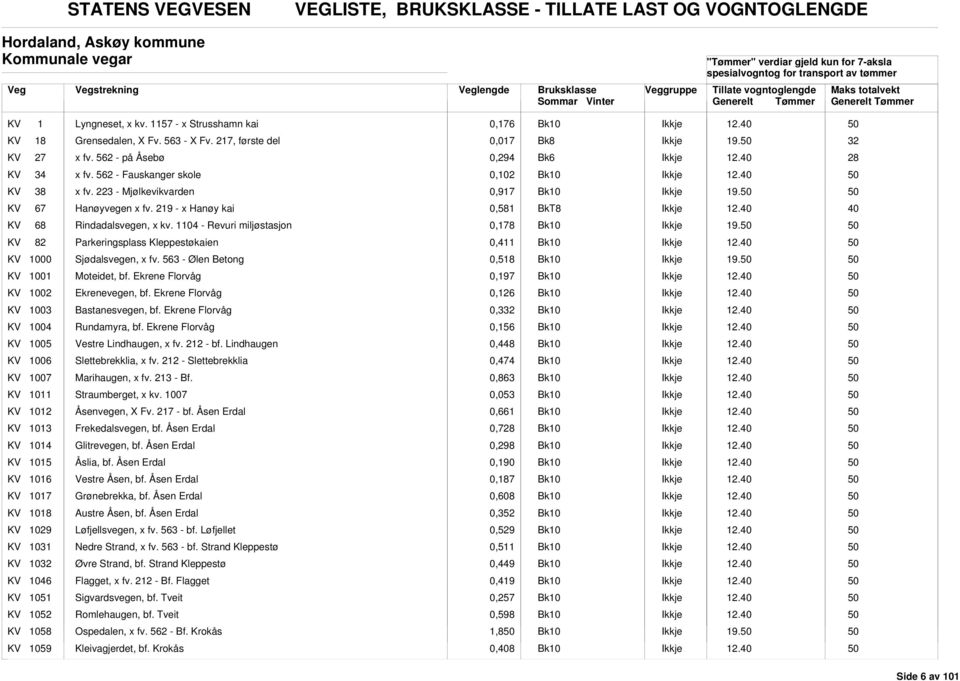 KV 27 x fv. 562 - på Åsebø 0,294 KV 34 x fv. 562 - Fauskanger skole 0,102 KV 38 x fv. 223 - Mjølkevikvarden 0,917 19. KV 67 Hanøyvegen x fv. 219 - x Hanøy kai 0,581 40 KV 68 Rindadalsvegen, x kv.