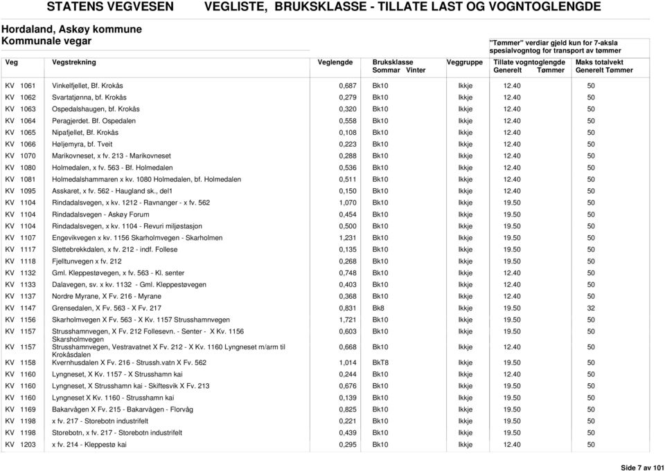 Krokås 0,0 KV 1064 Peragjerdet. Bf. Ospedalen 0,558 KV 1065 Nipafjellet, Bf. Krokås 0,108 KV 1066 Høljemyra, bf. Tveit 0,223 KV 1070 Marikovneset, x fv.