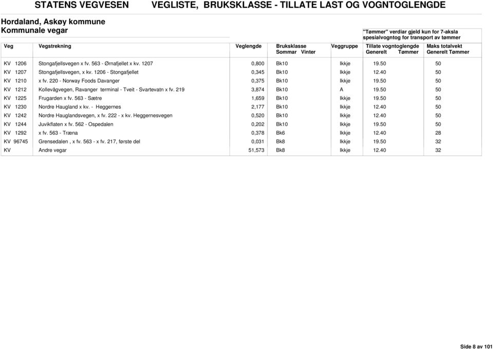 1206 - Stongafjellet 0,345 KV 1210 x fv. 220 - Norway Foods Davanger 0,375 19. KV 1212 Kollevågvegen, Ravanger terminal - Tveit - Svartevatn x fv. 219 3,874 19. KV 1225 Frugarden x fv.