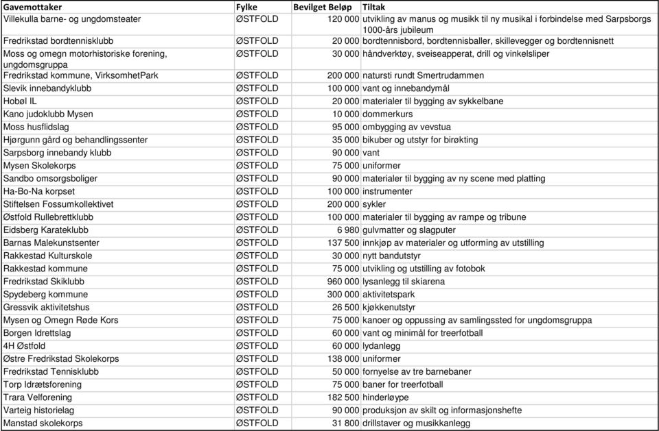 kommune, VirksomhetPark ØSTFOLD 200 000 natursti rundt Smertrudammen Slevik innebandyklubb ØSTFOLD 100 000 vant og innebandymål Hobøl IL ØSTFOLD 20 000 materialer til bygging av sykkelbane Kano