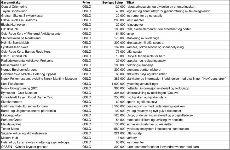 sikkerhetsnett og porter Oslo Røde Kors v/ Finnerud Aktivitetssenter OSLO 64 500 lavvo Steinerskolen på Nordstrand OSLO 170 000 etablering av skolehage Holmlia Sportsklubb OSLO 300 000 idrettsutstyr