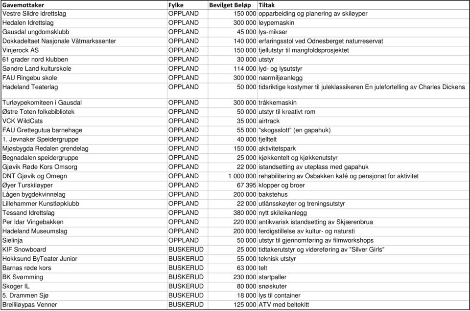 kulturskole OPPLAND 114 000 lyd- og lysutstyr FAU Ringebu skole OPPLAND 300 000 nærmiljøanlegg Hadeland Teaterlag OPPLAND 50 000 tidsriktige kostymer til juleklassikeren En julefortelling av Charles