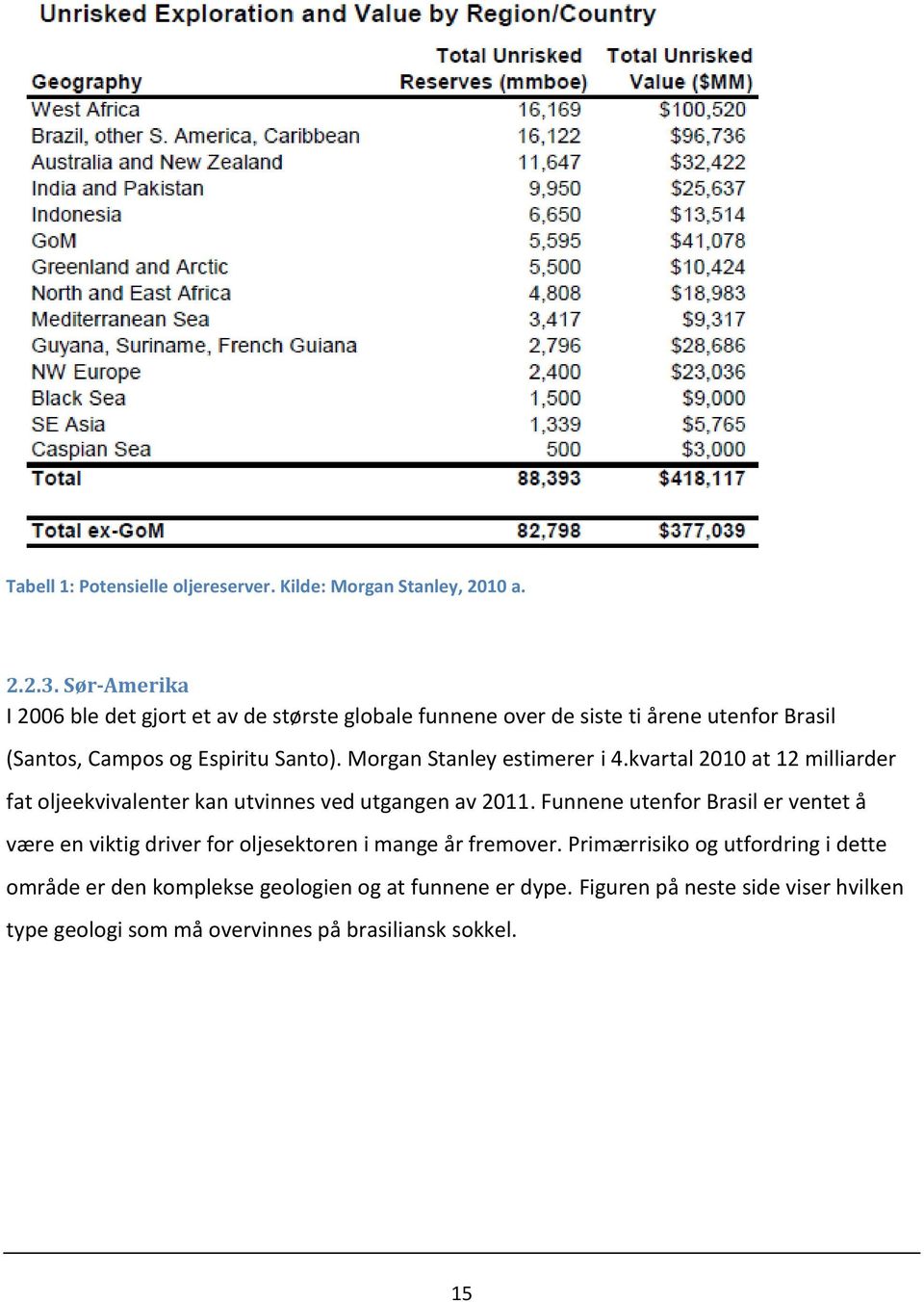 Morgan Stanley estimerer i 4.kvartal 2010 at 12 milliarder fat oljeekvivalenter kan utvinnes ved utgangen av 2011.