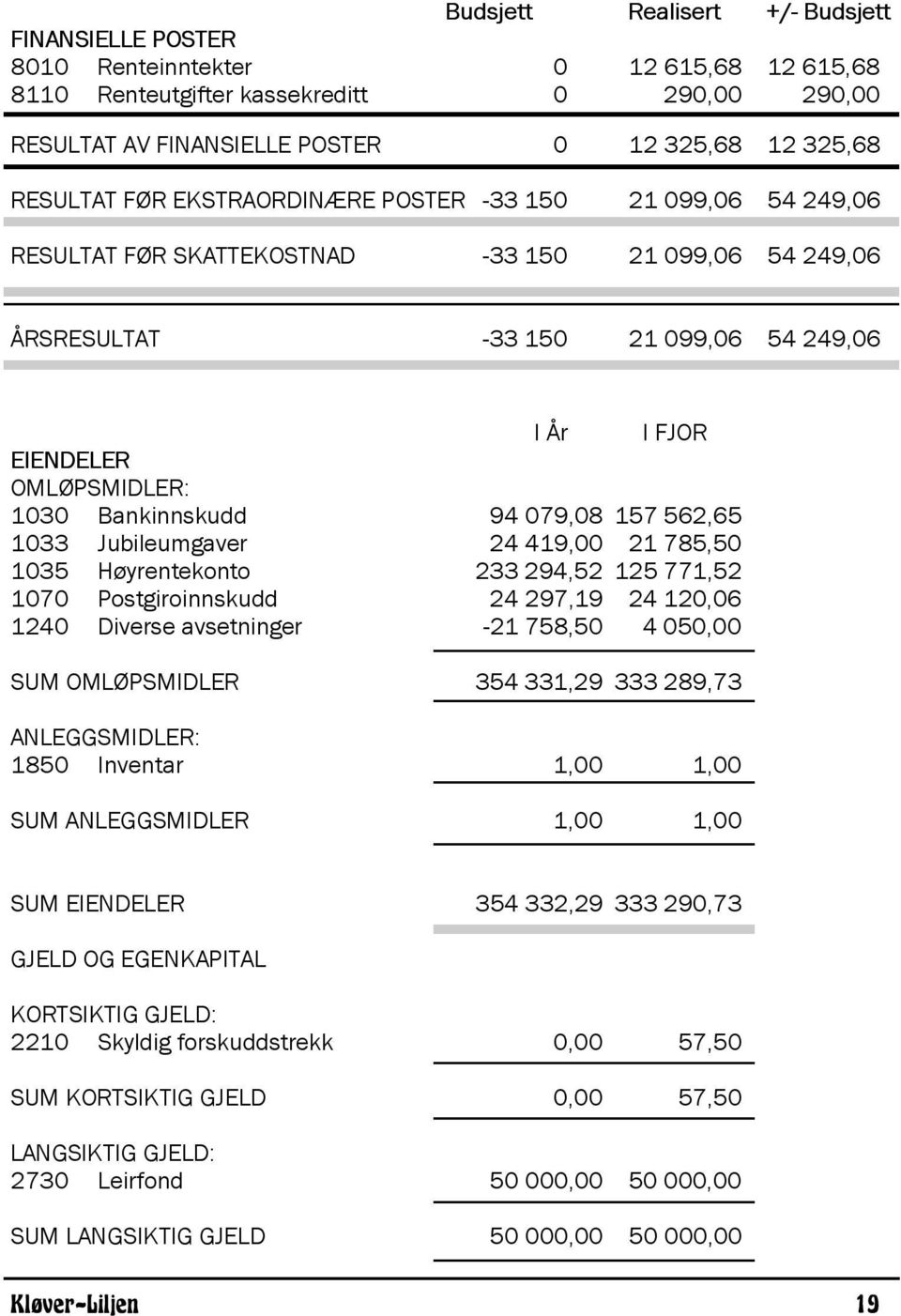 Bankinnskudd 94 079,08 157 562,65 1033 Jubileumgaver 24 419,00 21 785,50 1035 Høyrentekonto 233 294,52 125 771,52 1070 Postgiroinnskudd 24 297,19 24 120,06 1240 Diverse avsetninger -21 758,50 4