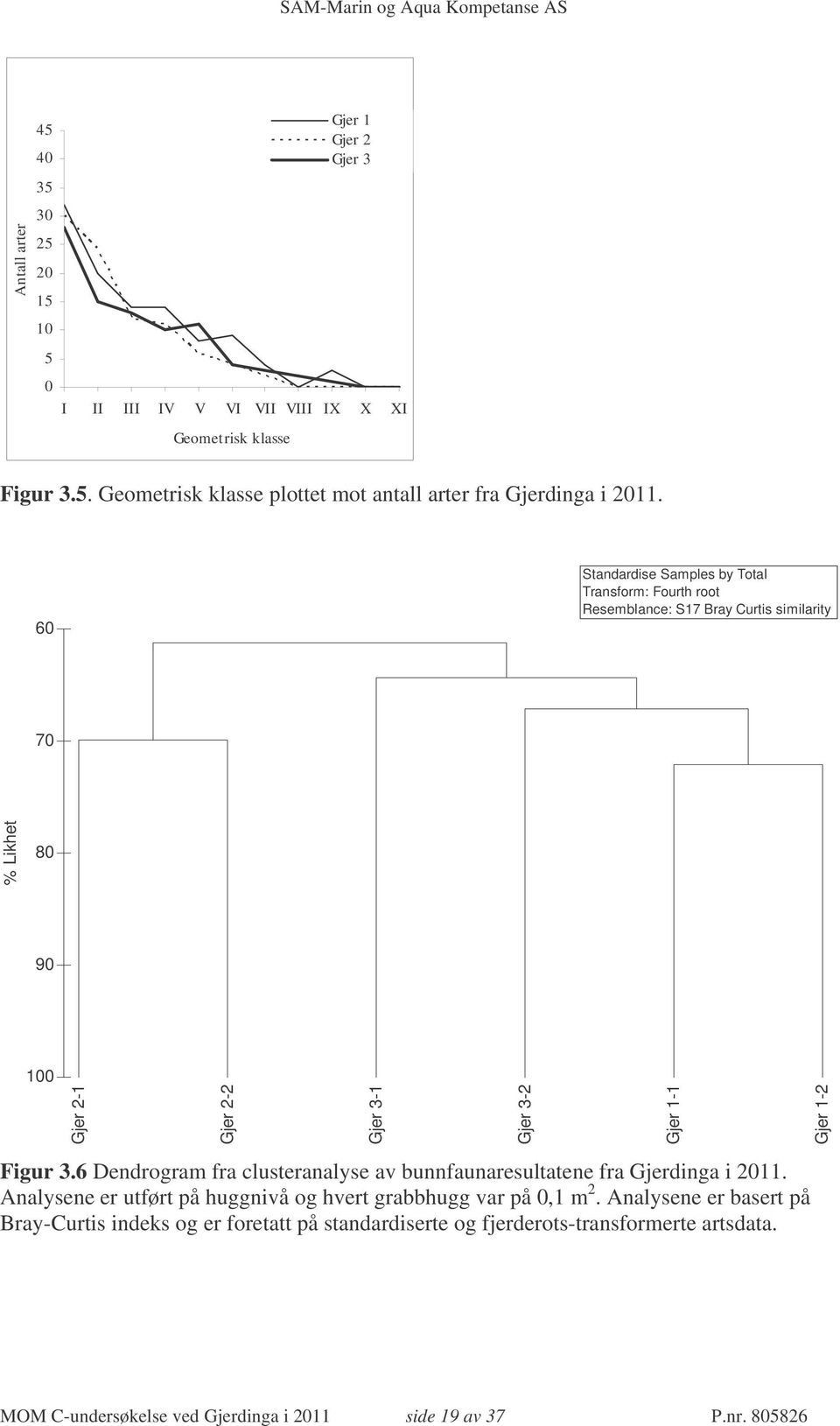 Figur 3.6 Dendrogram fra clusteranalyse av bunnfaunaresultatene fra Gjerdinga i 2011. Analysene er utført på huggnivå og hvert grabbhugg var på 0,1 m 2.