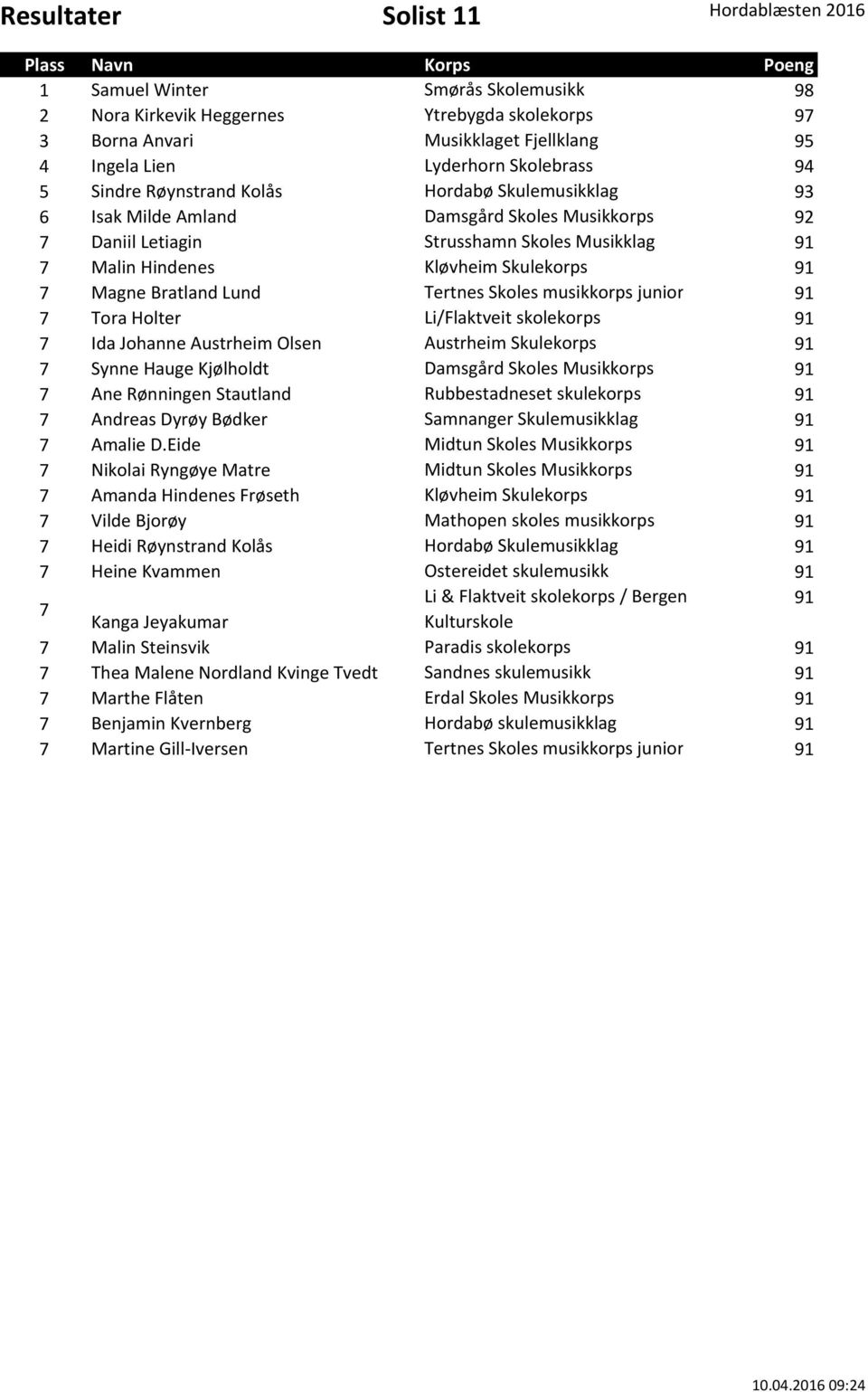 Lund Tertnes Skoles musikkorps junior 91 7 Tora Holter Li/Flaktveit skolekorps 91 7 Ida Johanne Austrheim Olsen Austrheim Skulekorps 91 7 Synne Hauge Kjølholdt Damsgård Skoles Musikkorps 91 7 Ane