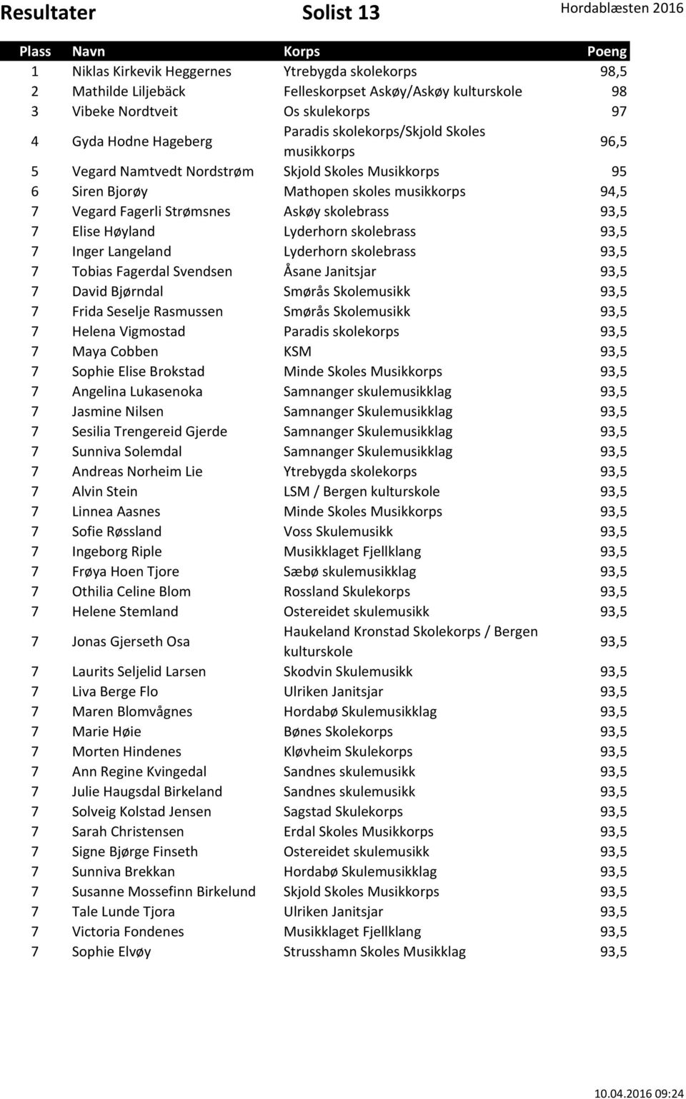 Elise Høyland Lyderhorn skolebrass 93,5 7 Inger Langeland Lyderhorn skolebrass 93,5 7 Tobias Fagerdal Svendsen Åsane Janitsjar 93,5 7 David Bjørndal Smørås Skolemusikk 93,5 7 Frida Seselje Rasmussen