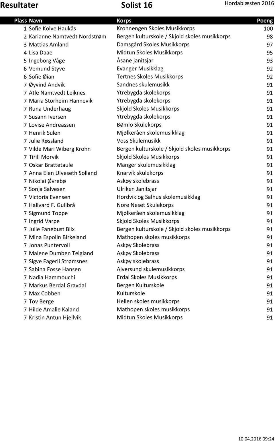 Namtvedt Leiknes Ytrebygda skolekorps 91 7 Maria Storheim Hannevik Ytrebygda skolekorps 91 7 Runa Underhaug Skjold Skoles Musikkorps 91 7 Susann Iversen Ytrebygda skolekorps 91 7 Lovise Andreassen