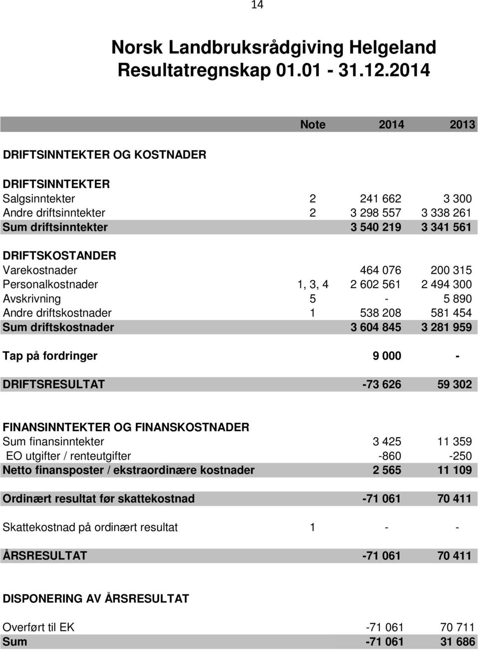 Varekostnader 464 076 200 315 Personalkostnader 1, 3, 4 2 602 561 2 494 300 Avskrivning 5-5 890 Andre driftskostnader 1 538 208 581 454 Sum driftskostnader 3 604 845 3 281 959 Tap på fordringer 9 000