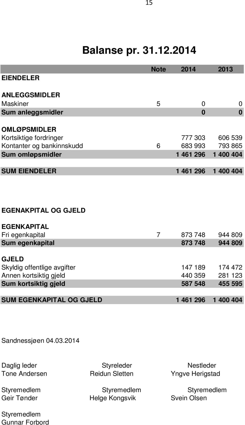 omløpsmidler 1 461 296 1 400 404 SUM EIENDELER 1 461 296 1 400 404 EGENAKPITAL OG GJELD EGENKAPITAL Fri egenkapital 7 873 748 944 809 Sum egenkapital 873 748 944 809 GJELD Skyldig