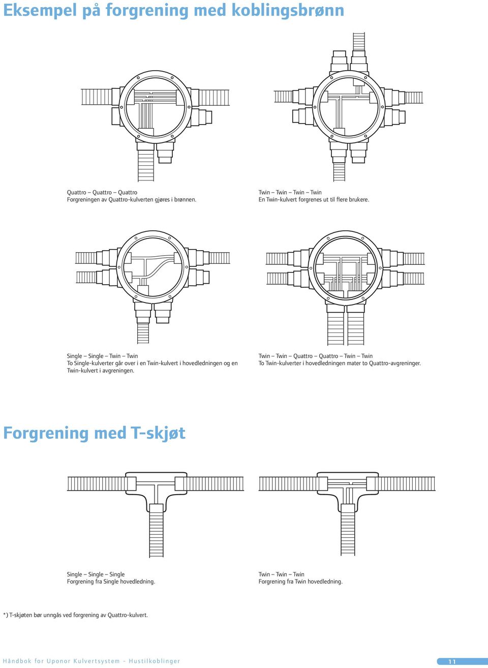 Single Single Twin Twin To Single-kulverter går over i en Twin-kulvert i hovedledningen og en Twin-kulvert i avgreningen.