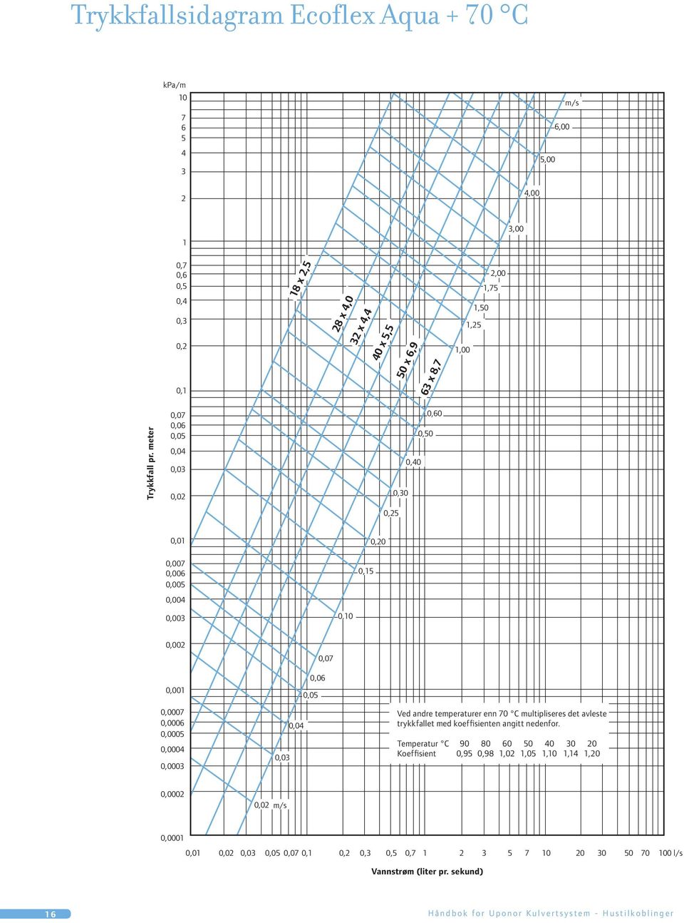 meter 0,07 0,06 0,05 0,04 0,03 0,02 0,60 0,50 0,40 0,30 0,25 0,01 0,20 0,007 0,006 0,005 0,004 0,15 0,003 0,10 0,002 0,001 0,0007 0,0006 0,0005 0,0004 0,0003 0,07 0,06 0,05 0,04 0,03 Ved