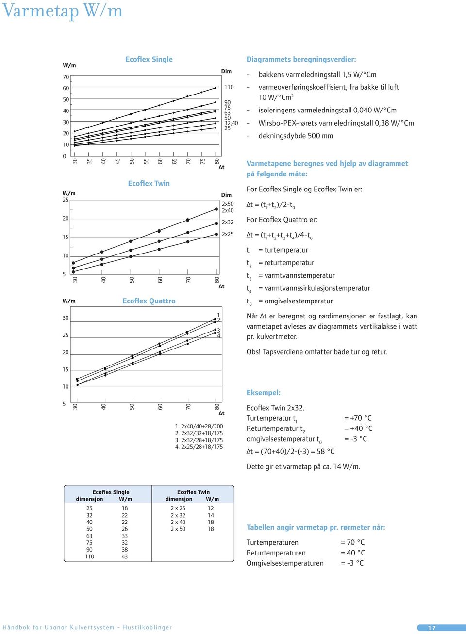 2x50 2x40 2x32 Varmetapene beregnes ved hjelp av diagrammet på følgende måte: For Ecoflex Single og Ecoflex Twin er: Δt = (t 1 +t 2 )/2-t 0 For Ecoflex Quattro er: 15 2x25 Δt = (t 1 +t 2 +t 3 +t 4
