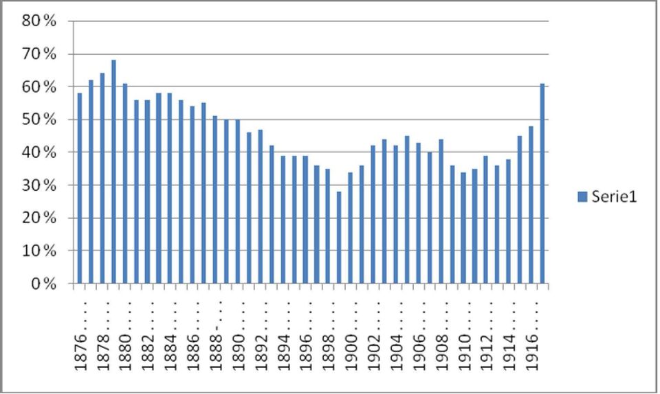 Norges offisielle statistikk, Utvandringsstatistikk viser fordelingen av utvandrere på ulike havner i tidsrommet 1876-1917. Det store flertallet reiste fra Kristiania, Stavanger, Bergen og Trondheim.