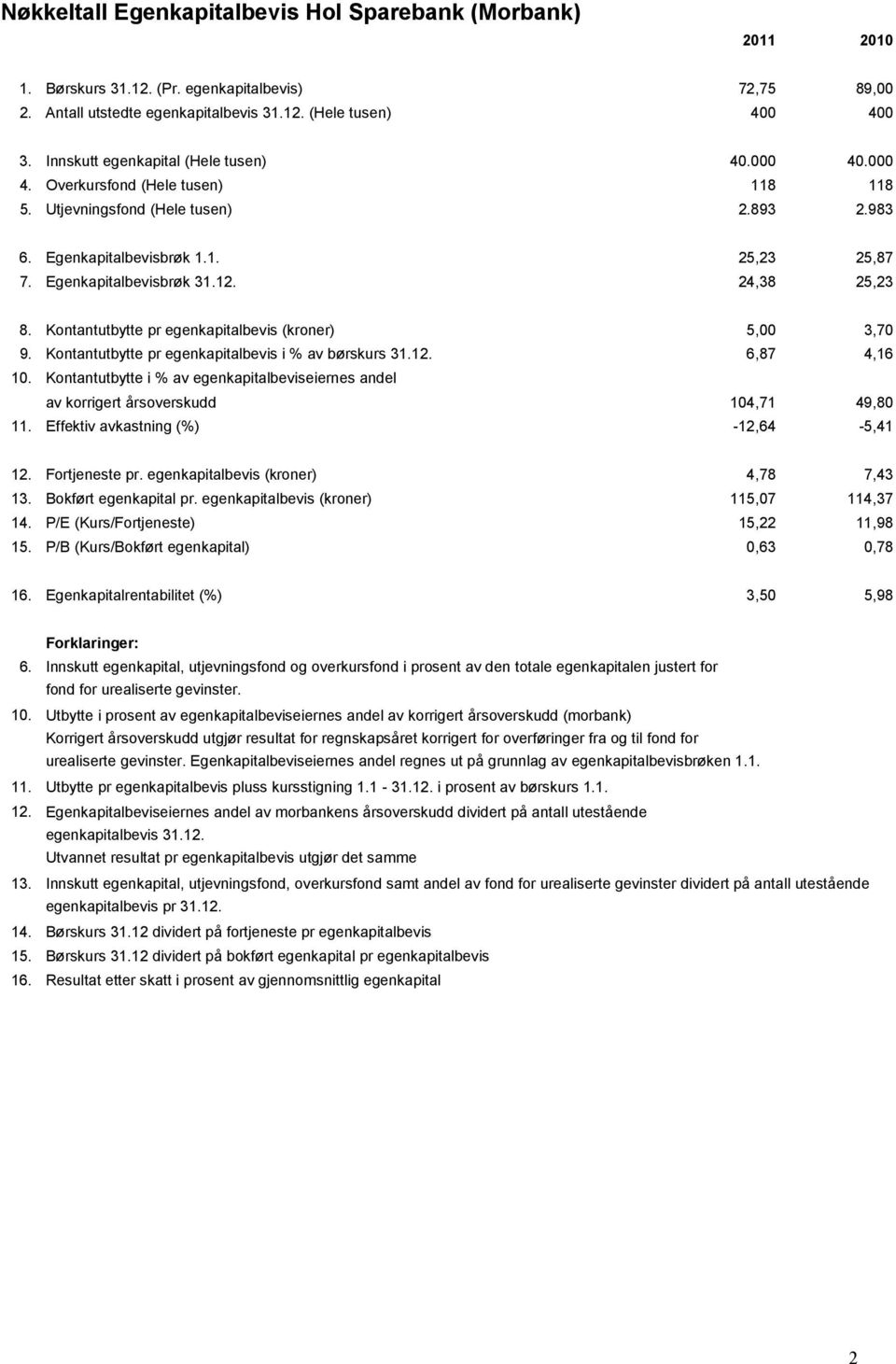 24,38 25,23 8. Kontantutbytte pr egenkapitalbevis (kroner) 5,00 3,70 9. Kontantutbytte pr egenkapitalbevis i % av børskurs 31.12. 6,87 4,16 10.