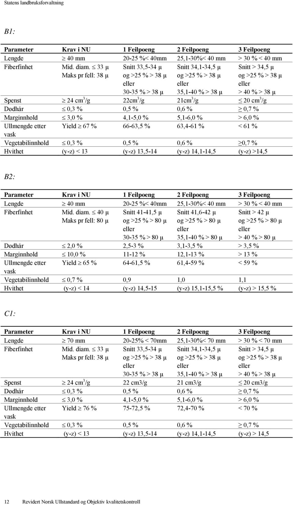 3 /g 20 cm 3 /g Dødhår 0,3 % 0,5 % 0,6 % 0,7 % Marginnhold 3,0 % 4,1-5,0 % 5,1-6,0 % > 6,0 % Ullmengde etter Yield 67 % 66-63,5 % 63,4-61 % < 61 % Vegetabilinnhold 0,3 % 0,5 % 0,6 % 0,7 % Hvithet