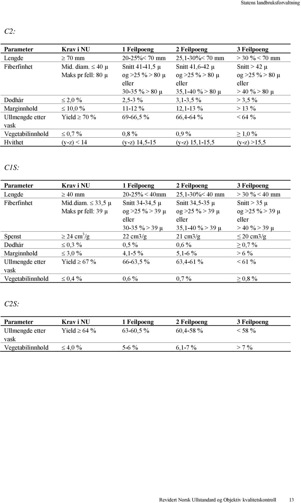 % Marginnhold 10,0 % 11-12 % 12,1-13 % > 13 % Ullmengde etter Yield 70 % 69-66,5 % 66,4-64 % < 64 % Vegetabilinnhold 0,7 % 0,8 % 0,9 % 1,0 % Hvithet (y-z) < 14 (y-z) 14,5-15 (y-z) 15,1-15,5 (y-z)