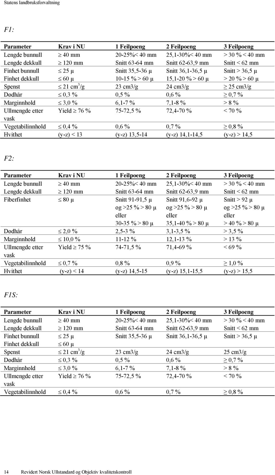 cm3/g Dødhår 0,3 % 0,5 % 0,6 % 0,7 % Marginnhold 3,0 % 6,1-7 % 7,1-8 % > 8 % Ullmengde etter Yield 76 % 75-72,5 % 72,4-70 % < 70 % Vegetabilinnhold 0,4 % 0,6 % 0,7 % 0,8 % Hvithet (y-z) < 13 (y-z)