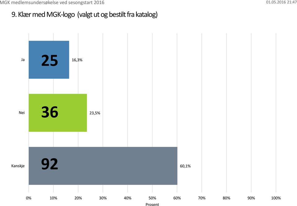 katalog) Ja 25 16,3% Nei 36 23,5% Kanskje 92