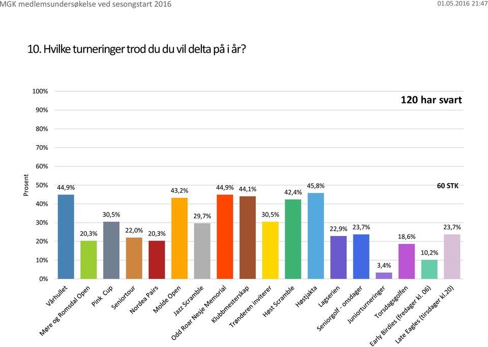 100% 90% 120 har svart 80% 70% 60% 50% 44,9% 43,2% 44,9% 44,1% 42,4%