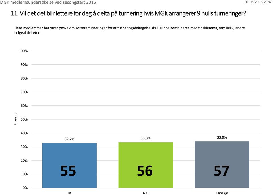 Flere medlemmer har ytret ønske om kortere turneringer for at turneringsdeltagelse skal kunne