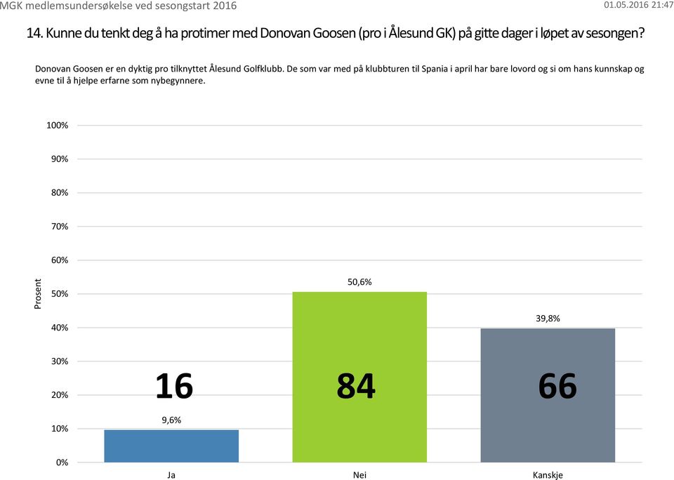 Donovan Goosen er en dyktig pro tilknyttet Ålesund Golfklubb.