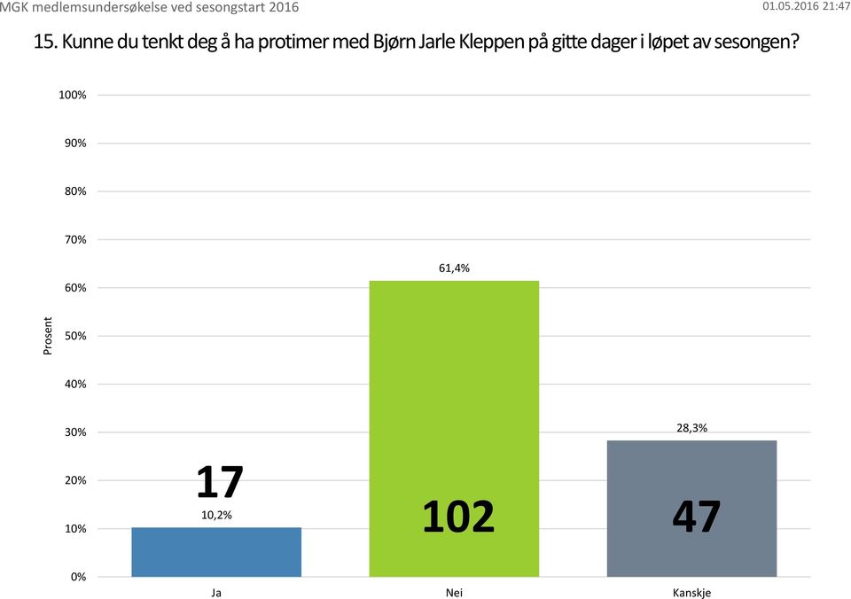 gitte dageri løpetav sesongen?