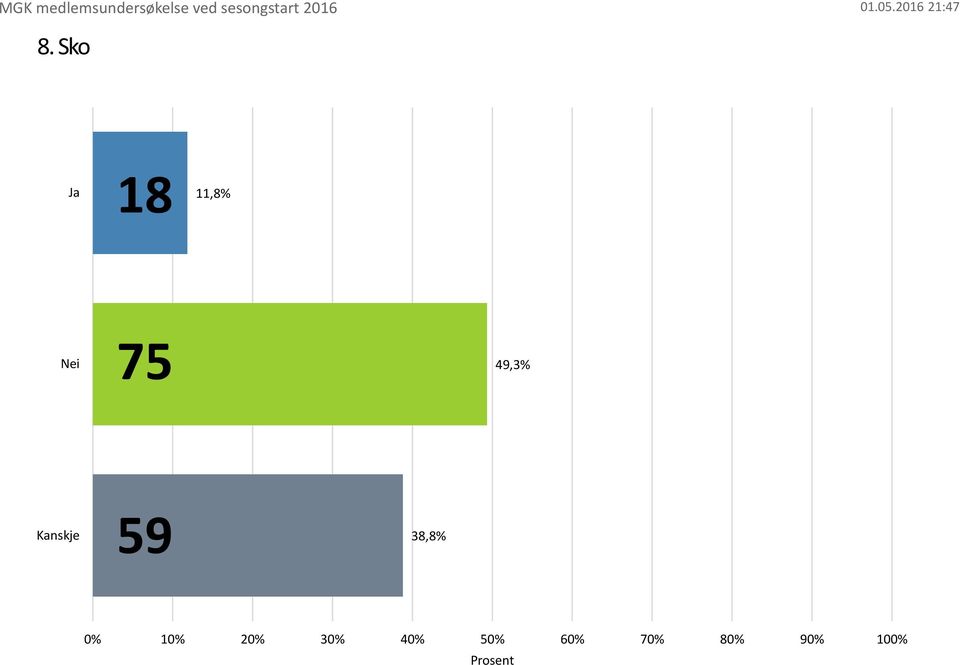 Sko Ja 18 11,8% Nei 75 49,3% Kanskje